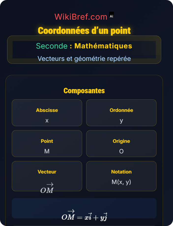 Coordonnées d’un point Repère du plan