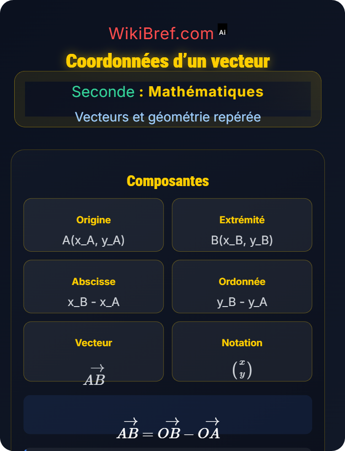 Coordonnées d’un vecteur Repère du plan
