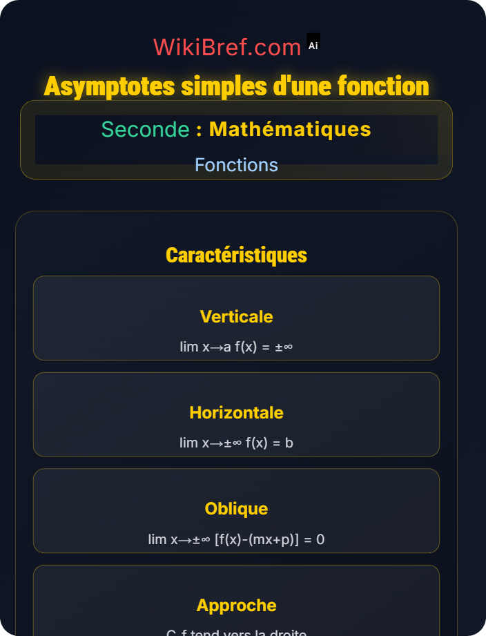 Asymptotes simples Représentation graphique d’une fonction
