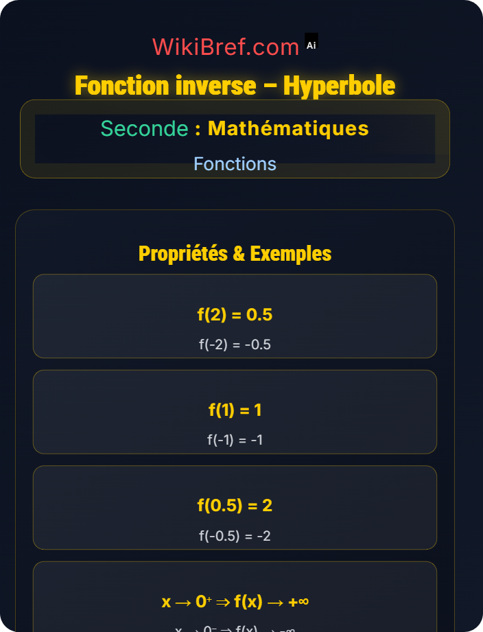 Fonction inverse – hyperbole Fonctions de référence