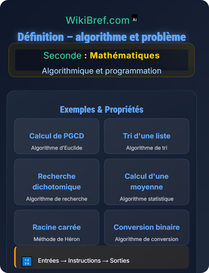 Définition – algorithme et problème Notion d’algorithme