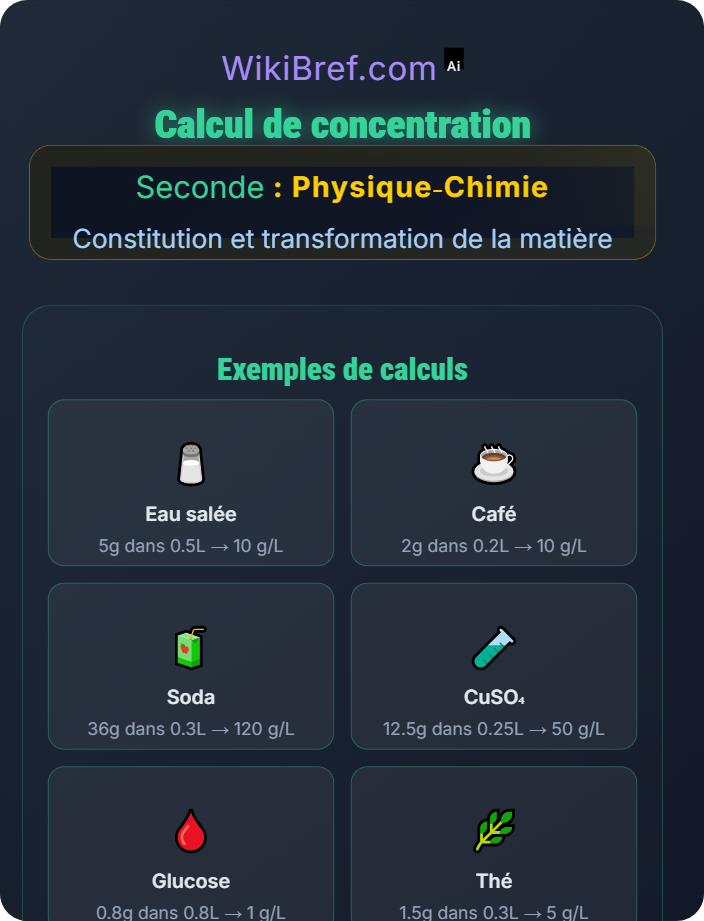 Calcul de concentration Composition d'un mélange et solutions aqueuses
