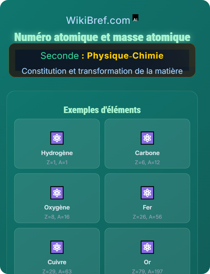 Numéro atomique et masse atomique Structure de l’atome