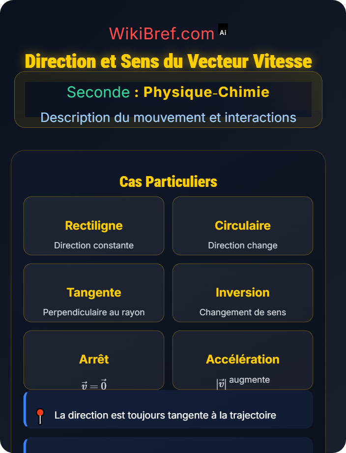 Direction et sens Représentation d’un vecteur vitesse