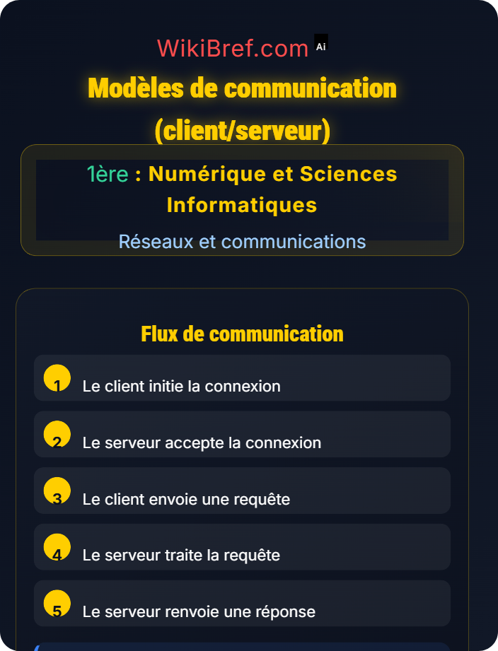 Modèles de communication (client/serveur) Principes des réseaux