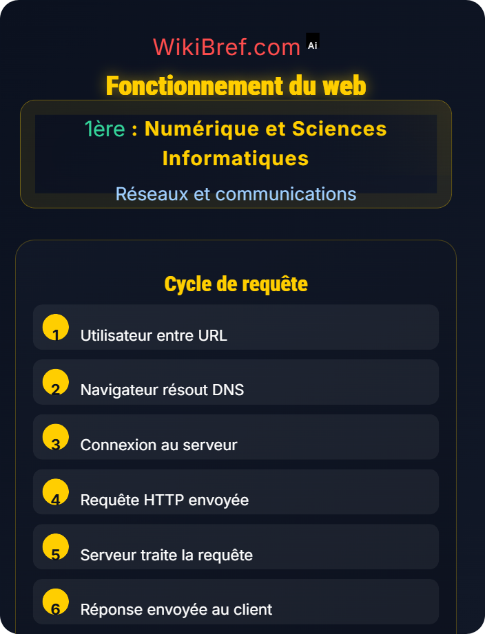 Fonctionnement du web Web et communication distribuée