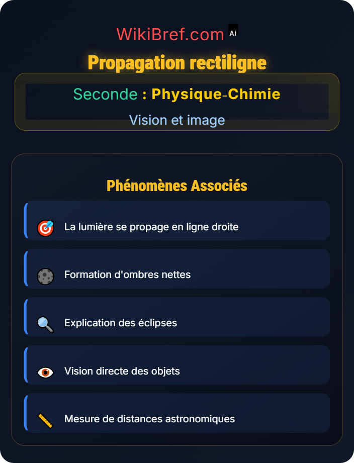 Propagation rectiligne Propagation et décomposition de la lumière