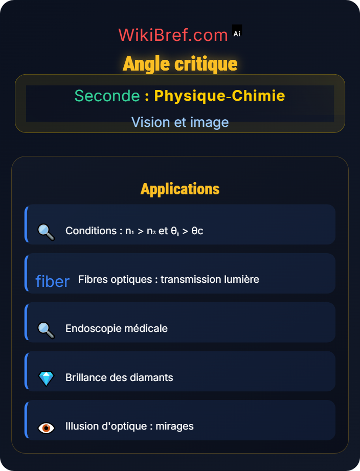 Angle critique Réflexion et réfraction de la lumière