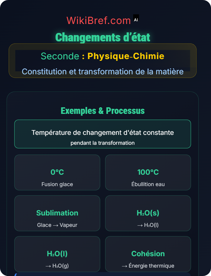 Changements d’état Transformations physiques