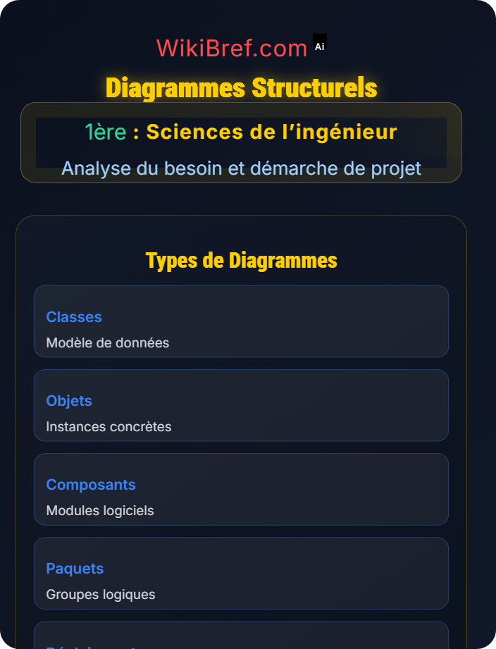 Diagrammes structurels Langages de modélisation