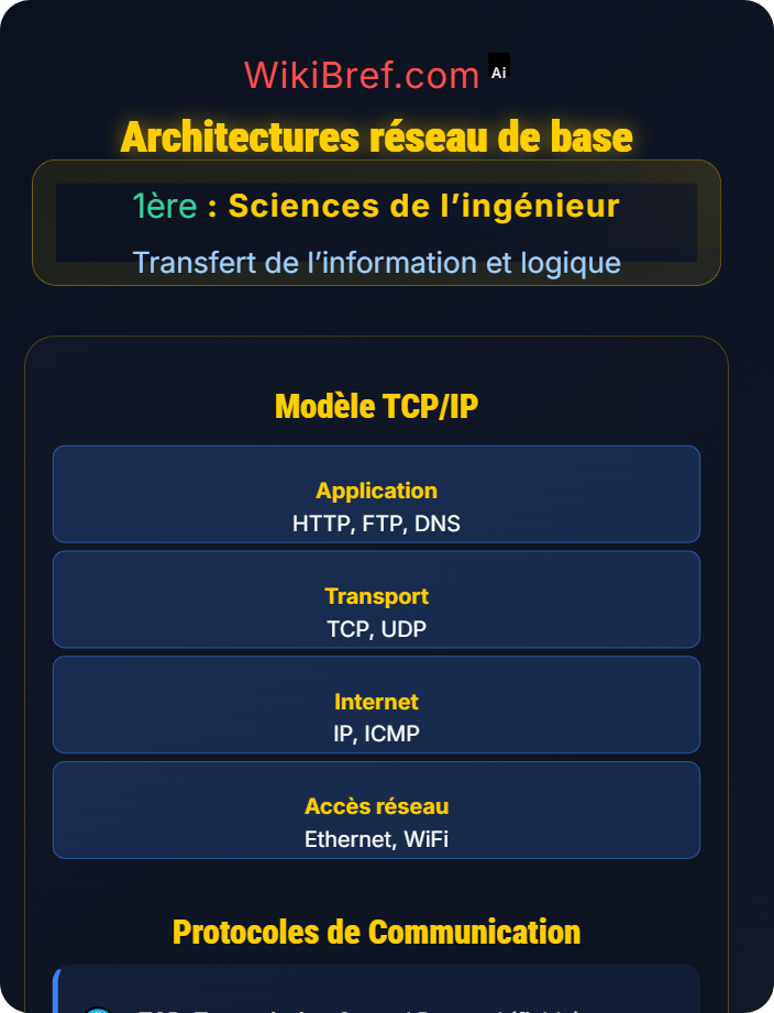 Architectures réseau de base Réseau de données et sécurité