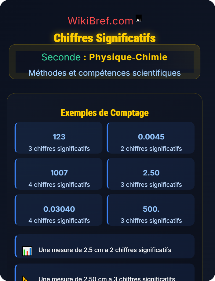 Chiffres significatifs Mesures et unités