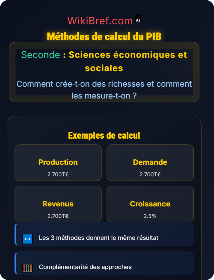 Méthodes de calcul du PIB PIB : mesure des richesses d’un pays