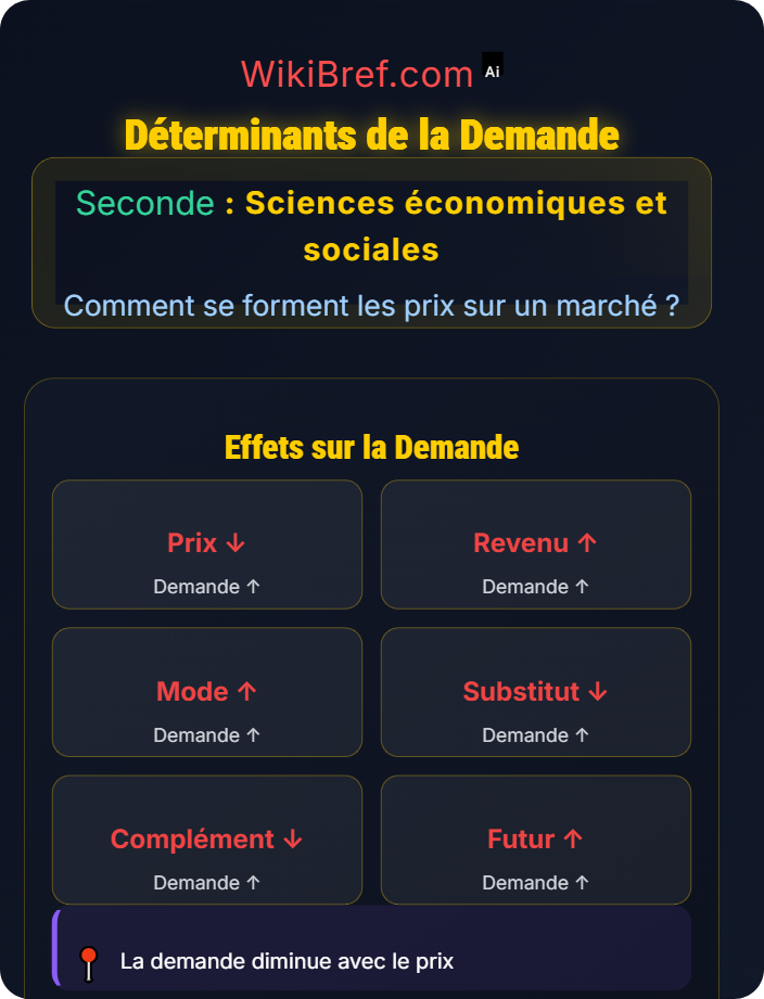 Déterminants de la demande La loi de l’offre et de la demande et la fixation du prix d’équilibre
