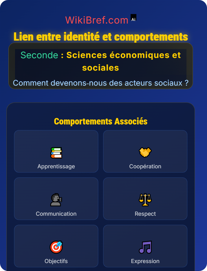 Lien entre identité et comportements La construction de l’identité sociale