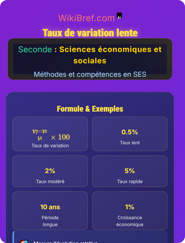 Taux de variation lente Interpréter des données statistiques