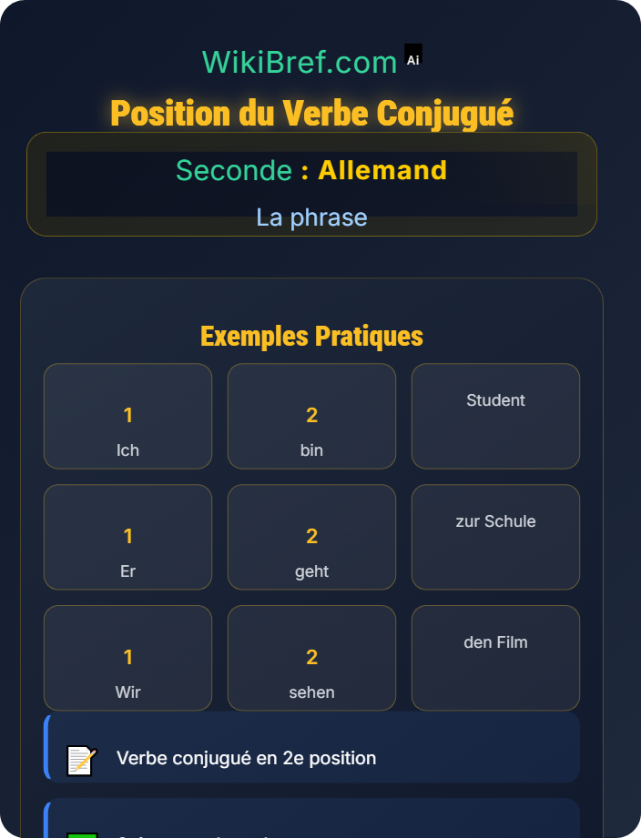 Position du verbe conjugué Syntaxe de la phrase déclarative