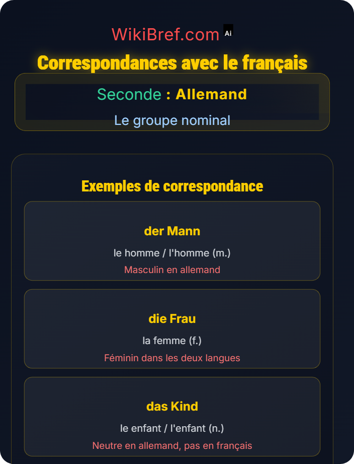 Correspondances avec le français Articles définis et indéfinis