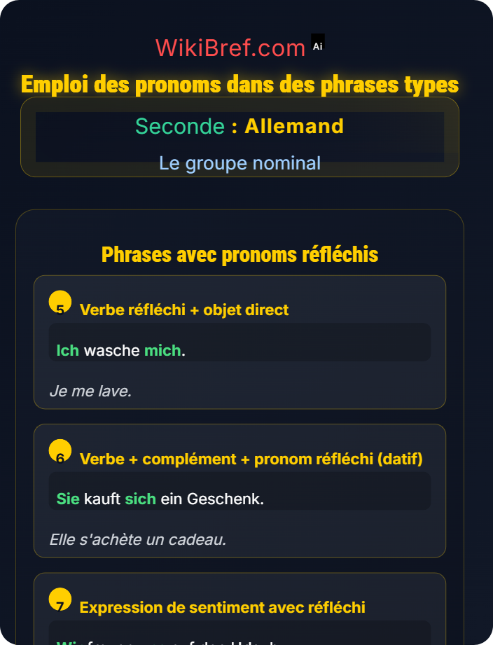 Emploi dans des phrases types Pronoms personnels et réfléchis