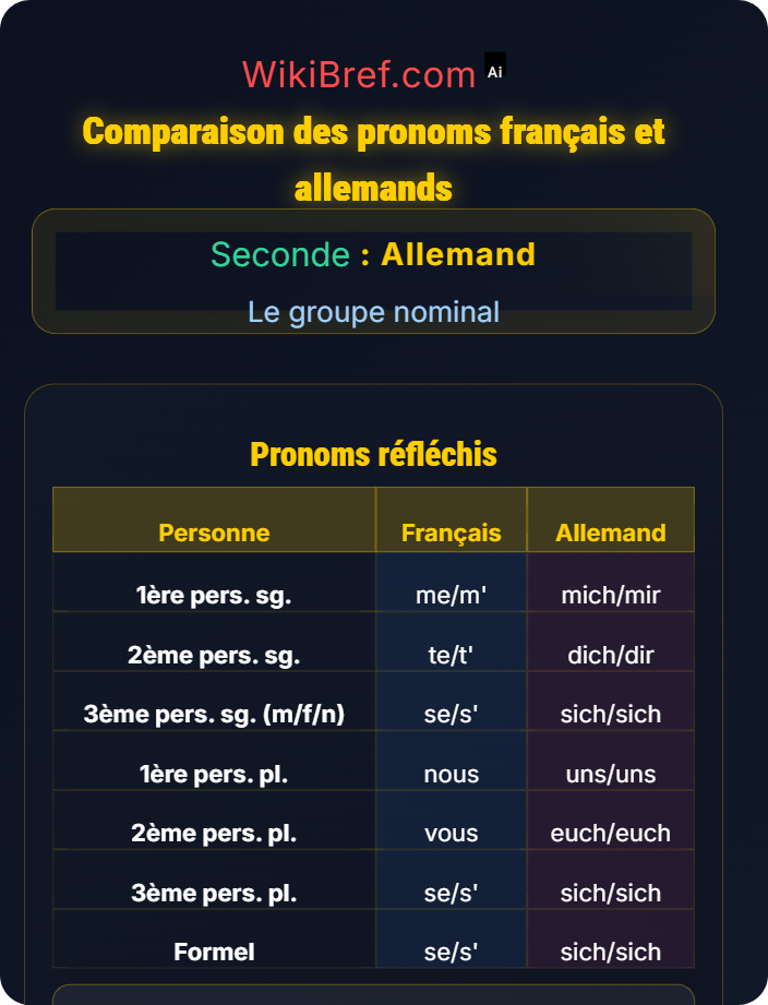 Comparaison avec les pronoms français Pronoms personnels et réfléchis