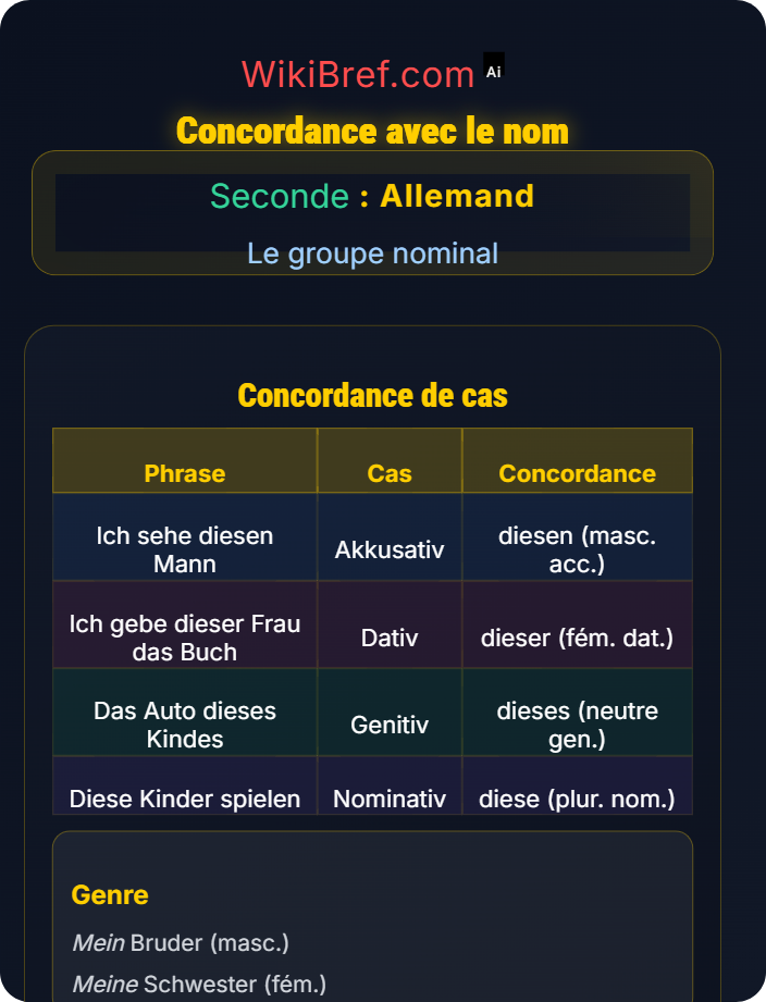 Concordance avec le nom Pronoms démonstratifs et possessifs
