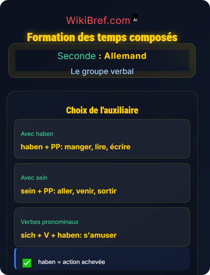 Formation des temps composés Auxiliaires et construction des temps