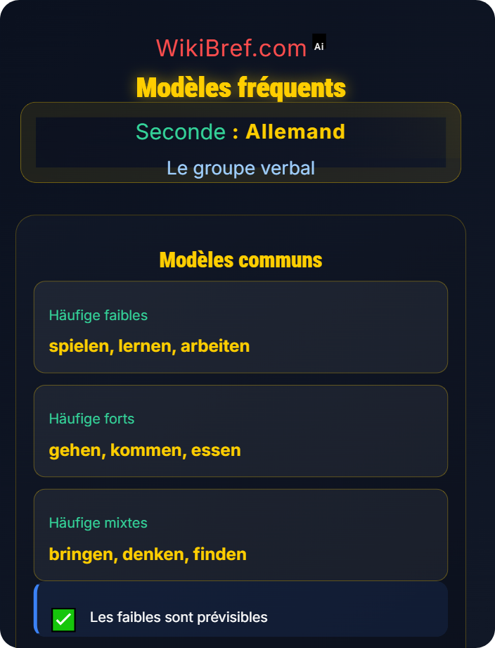 Modèles fréquents Verbes faibles, forts et mixtes