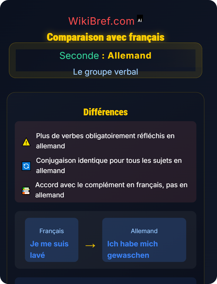 Comparaison avec français Verbes pronominaux et réflexifs