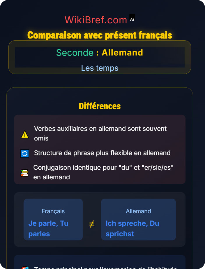 Comparaison avec présent français Présent de l'indicatif